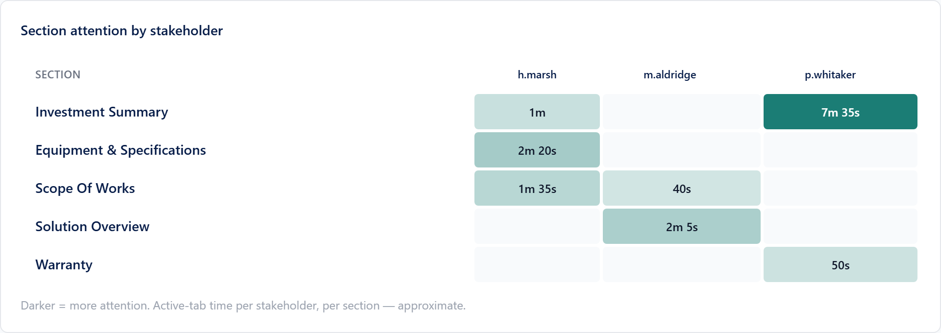 Quovia attention heatmap: how long each stakeholder spent on each section of the proposal